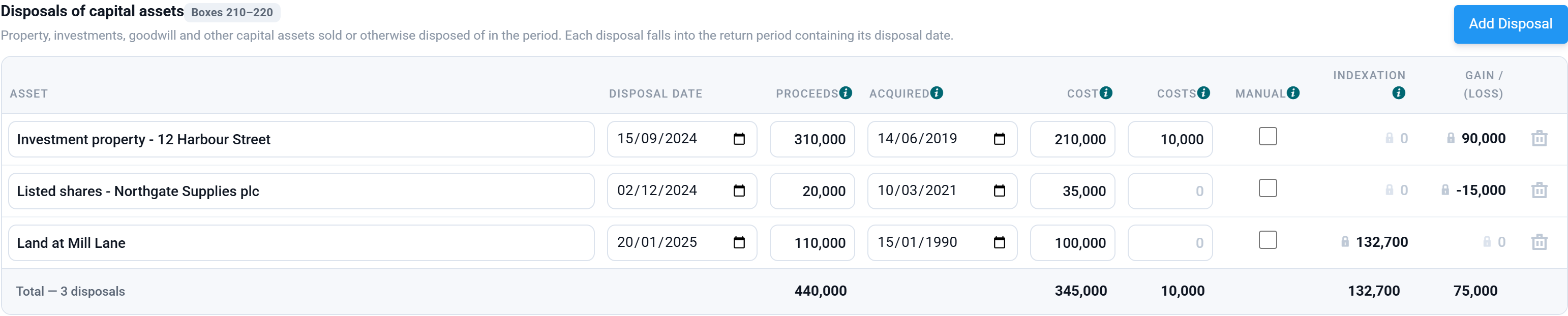 The disposals table: investment property gain of 90,000, listed shares loss of 15,000, and land at Mill Lane with indexation of 132,700 and a nil gain