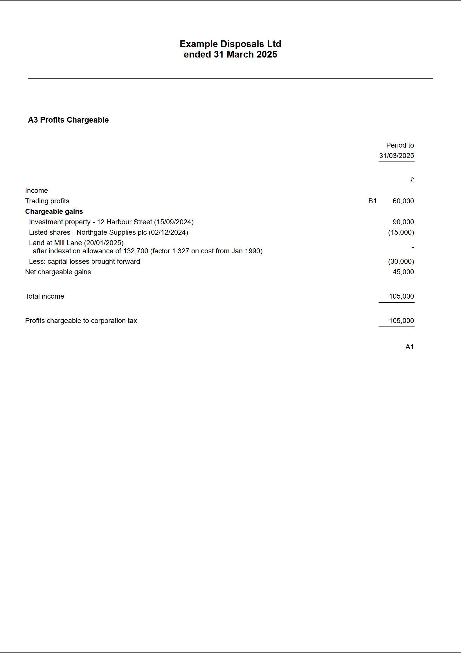 The computation&rsquo;s profits chargeable page: trading profits 60,000, each disposal including Mill Lane after indexation of 132,700, losses brought forward and net chargeable gains of 45,000