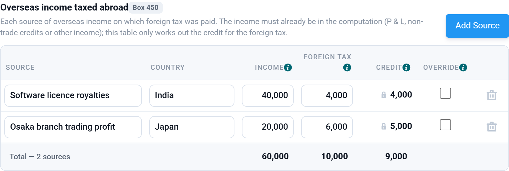 The sources table: royalties from India 40,000 income, 4,000 foreign tax, credit 4,000; Osaka branch 20,000 income, 6,000 foreign tax, credit 5,000