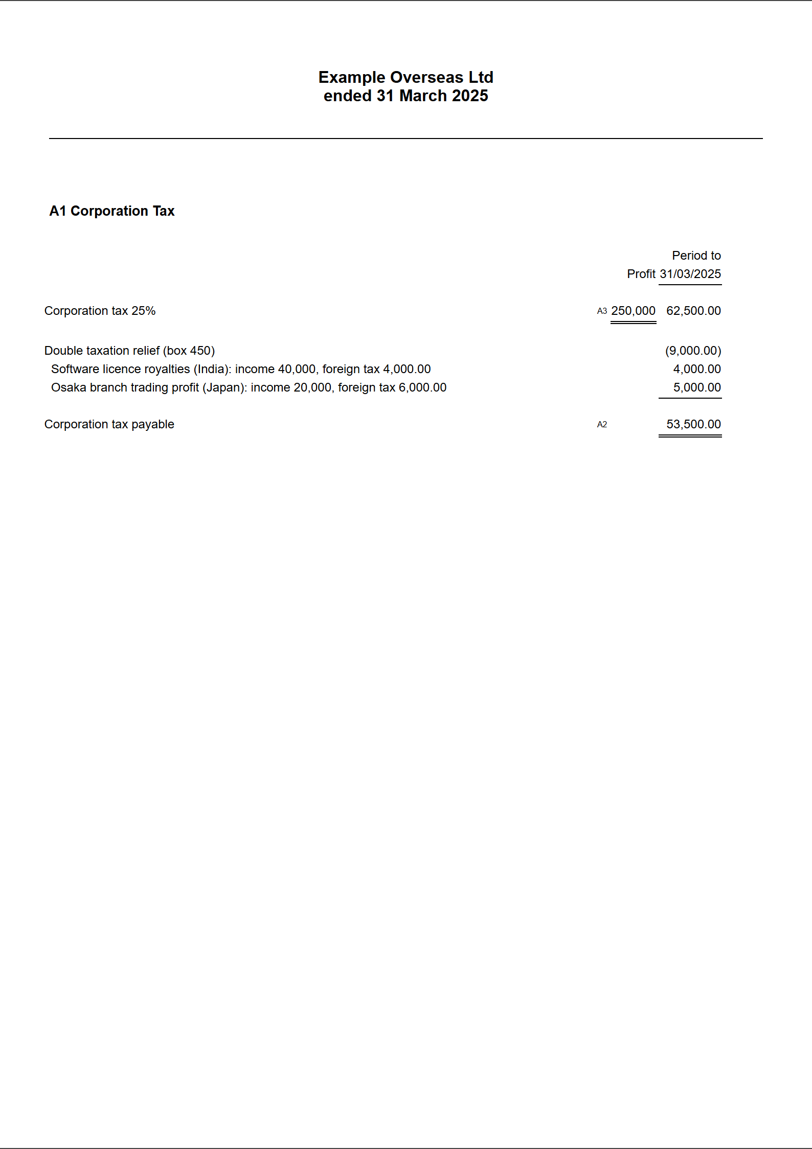 The computation&rsquo;s Corporation Tax page: tax at 25% of 62,500.00, double taxation relief of 9,000.00 with both sources listed, and Corporation Tax payable of 53,500.00