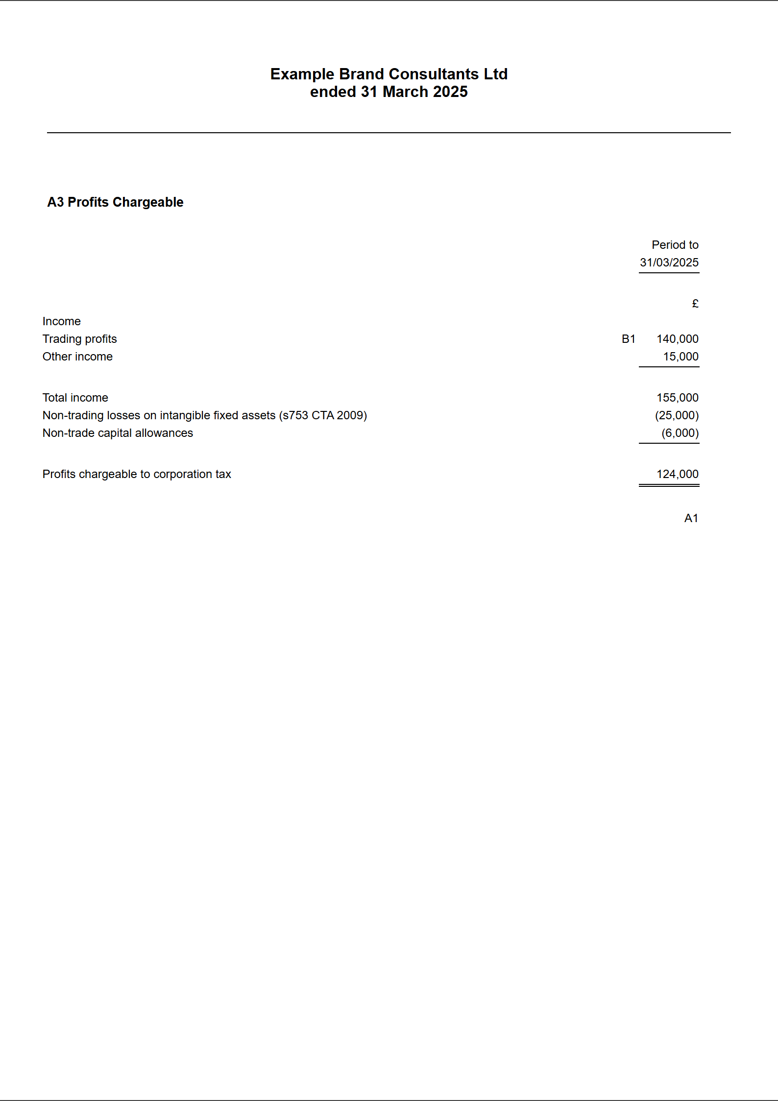 The computation&rsquo;s Profits Chargeable: trading profits 140,000, other income 15,000, total income 155,000, less non-trading losses on intangibles 25,000 and non-trade capital allowances 6,000, profits chargeable 124,000