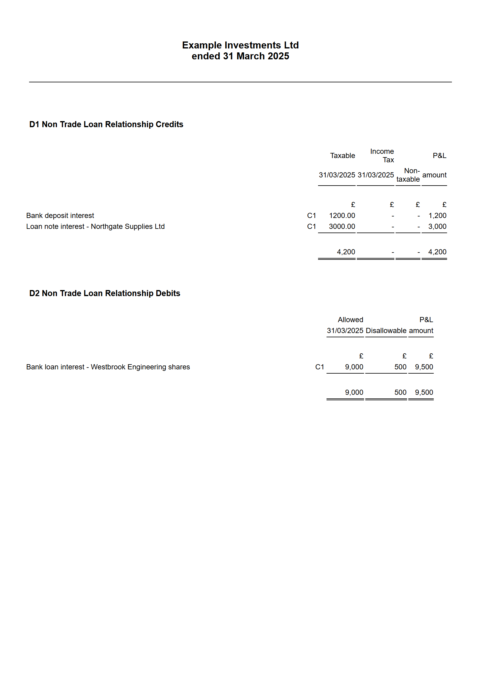 The computation schedules of non-trade loan relationship credits (4,200) and debits (9,000 allowed, 500 disallowable)