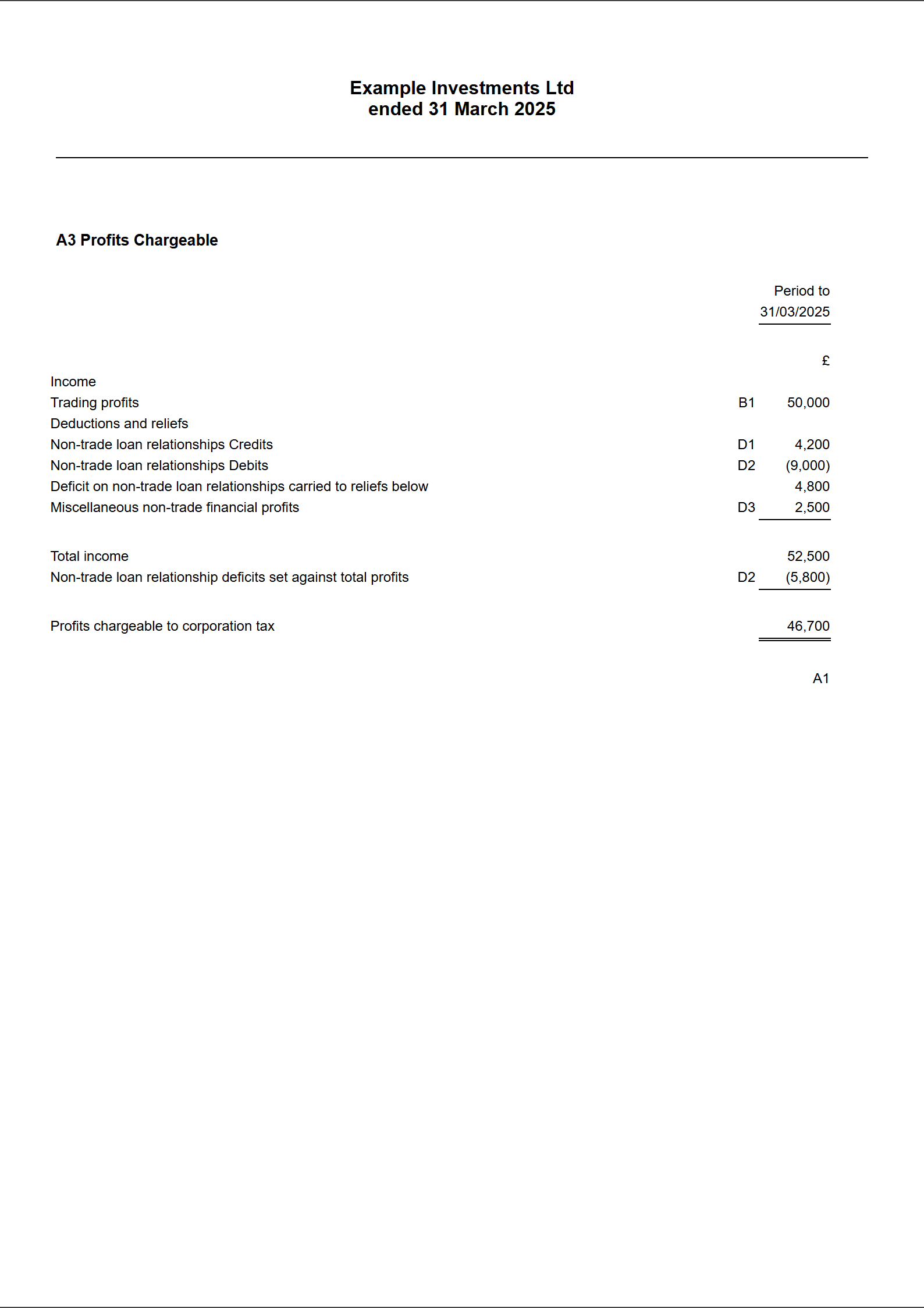 The Profits Chargeable page: trading profits 50,000, credits 4,200 and debits (9,000) giving a deficit of 4,800 carried to reliefs, deficits set against total profits (5,800), profits chargeable 46,700