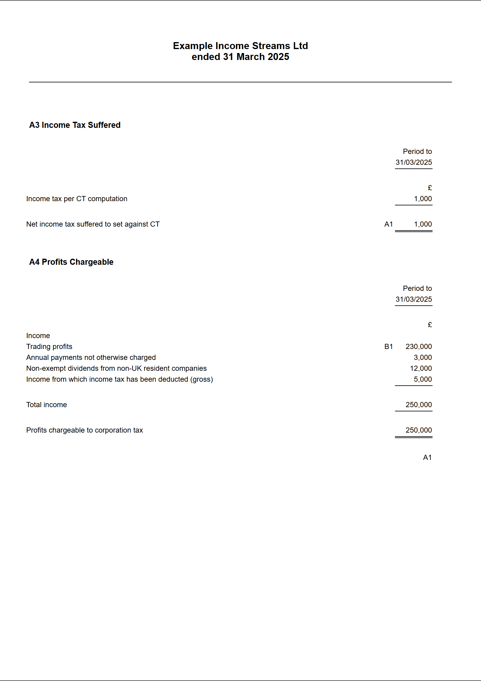The computation: Income Tax Suffered of 1,000, then Profits Chargeable with trading profits 230,000, annual payments 3,000, non-exempt dividends 12,000 and taxed income 5,000, total 250,000
